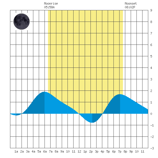 Vancouver tide chart for Monday, September 6, 2021