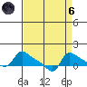 Vancouver tide chart for Monday, September 6, 2021