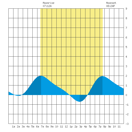 Vancouver tide chart for Tuesday, September 7, 2021