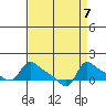 Vancouver tide chart for Tuesday, September 7, 2021