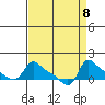 Vancouver tide chart for Wednesday, September 8, 2021