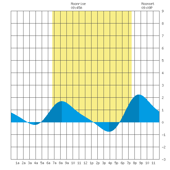 Vancouver tide chart for Thursday, September 9, 2021