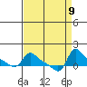Vancouver tide chart for Thursday, September 9, 2021