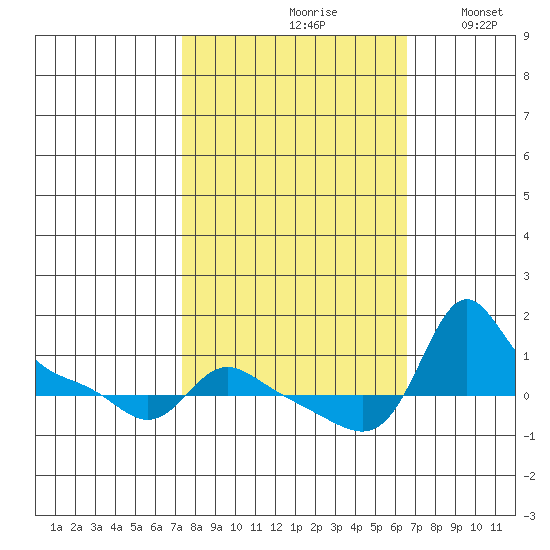 Vancouver tide chart for Sunday, October 10, 2021