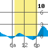 Vancouver tide chart for Sunday, October 10, 2021