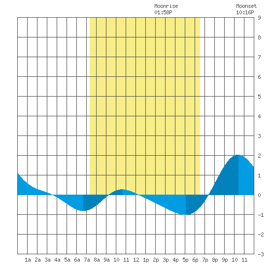 Vancouver tide chart for Monday, October 11, 2021