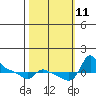 Vancouver tide chart for Monday, October 11, 2021