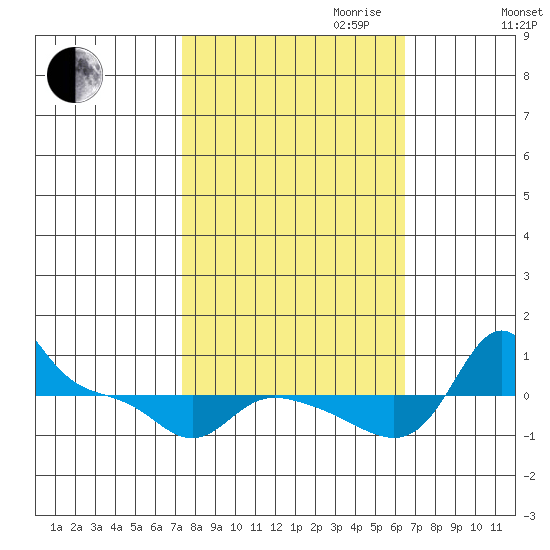 Vancouver tide chart for Tuesday, October 12, 2021