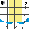 Vancouver tide chart for Tuesday, October 12, 2021