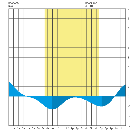 Vancouver tide chart for Wednesday, October 13, 2021