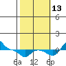 Vancouver tide chart for Wednesday, October 13, 2021