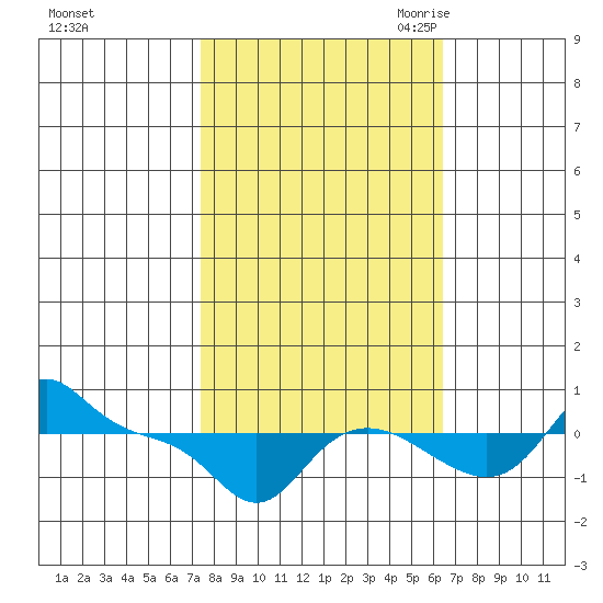 Vancouver tide chart for Thursday, October 14, 2021