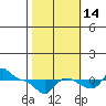 Vancouver tide chart for Thursday, October 14, 2021