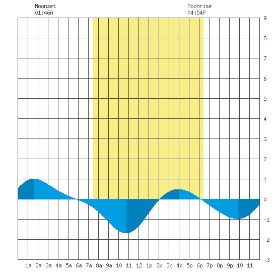 Vancouver tide chart for Friday, October 15, 2021