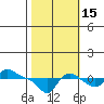Vancouver tide chart for Friday, October 15, 2021