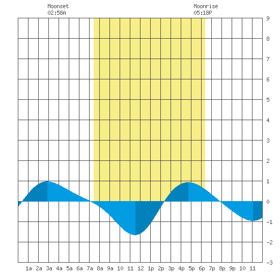 Vancouver tide chart for Saturday, October 16, 2021