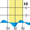 Vancouver tide chart for Saturday, October 16, 2021