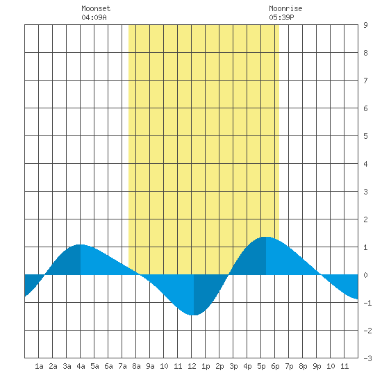 Vancouver tide chart for Sunday, October 17, 2021