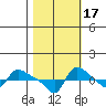 Vancouver tide chart for Sunday, October 17, 2021