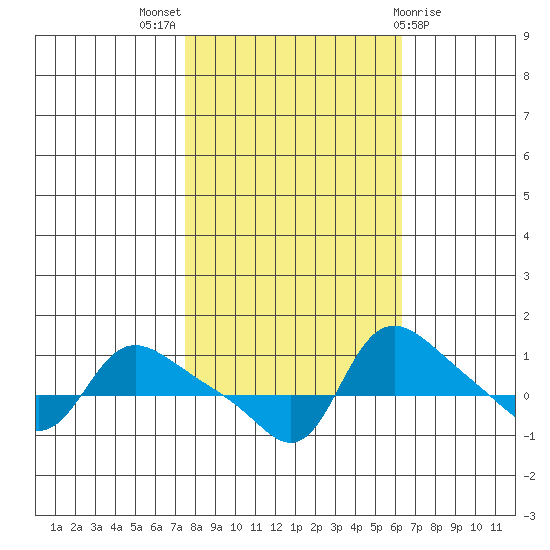 Vancouver tide chart for Monday, October 18, 2021