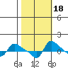 Vancouver tide chart for Monday, October 18, 2021