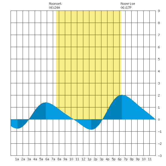 Vancouver tide chart for Tuesday, October 19, 2021