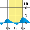 Vancouver tide chart for Tuesday, October 19, 2021