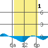 Vancouver tide chart for Friday, October 1, 2021