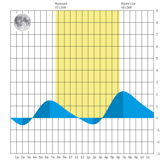 Vancouver tide chart for Wednesday, October 20, 2021