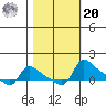 Vancouver tide chart for Wednesday, October 20, 2021