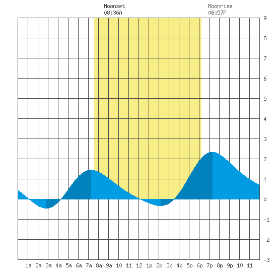 Vancouver tide chart for Thursday, October 21, 2021