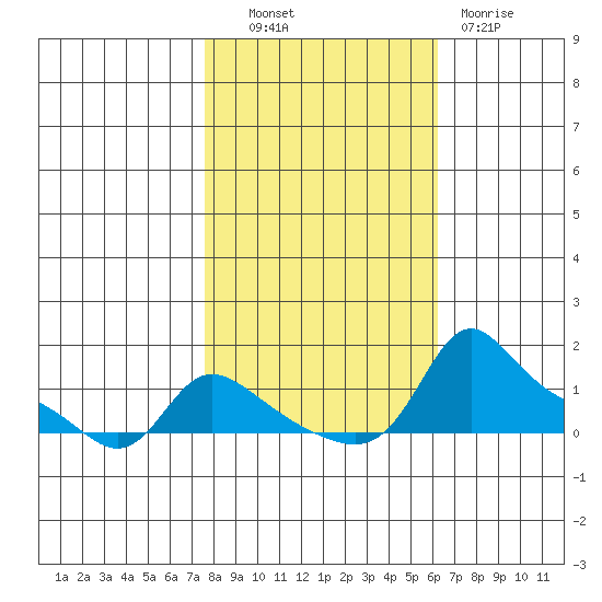Vancouver tide chart for Friday, October 22, 2021