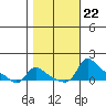 Vancouver tide chart for Friday, October 22, 2021