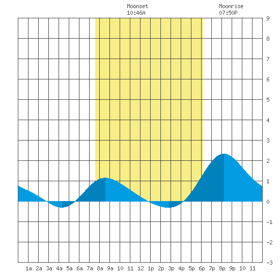 Vancouver tide chart for Saturday, October 23, 2021