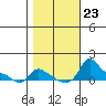 Vancouver tide chart for Saturday, October 23, 2021