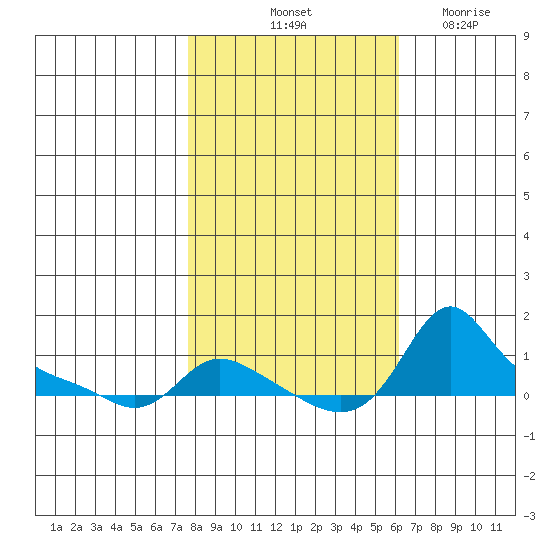 Vancouver tide chart for Sunday, October 24, 2021