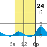 Vancouver tide chart for Sunday, October 24, 2021