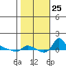 Vancouver tide chart for Monday, October 25, 2021