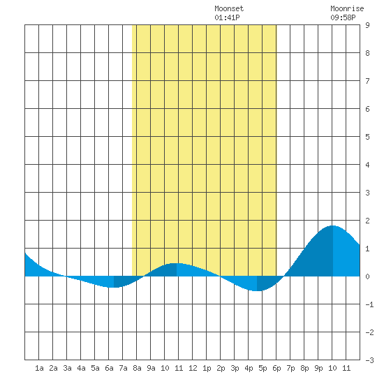 Vancouver tide chart for Tuesday, October 26, 2021