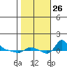 Vancouver tide chart for Tuesday, October 26, 2021
