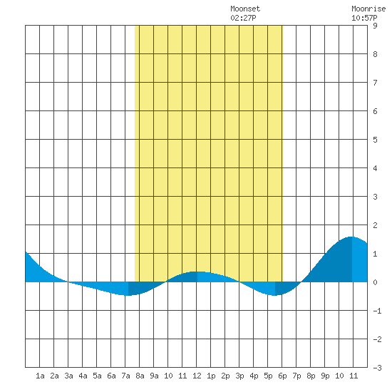 Vancouver tide chart for Wednesday, October 27, 2021