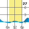 Vancouver tide chart for Wednesday, October 27, 2021
