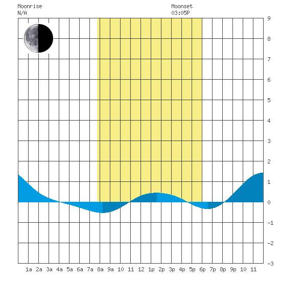 Vancouver tide chart for Thursday, October 28, 2021