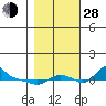 Vancouver tide chart for Thursday, October 28, 2021