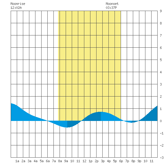 Vancouver tide chart for Friday, October 29, 2021