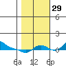 Vancouver tide chart for Friday, October 29, 2021