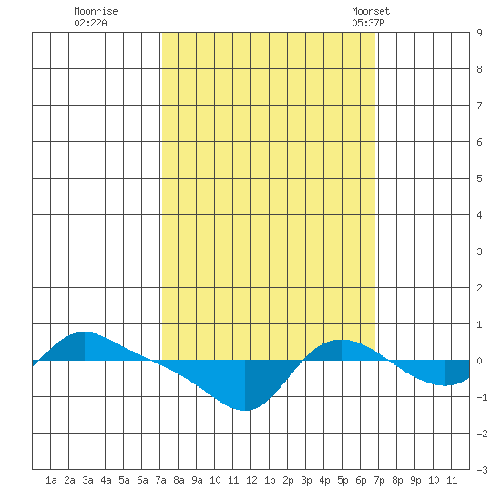 Vancouver tide chart for Saturday, October 2, 2021