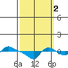 Vancouver tide chart for Saturday, October 2, 2021