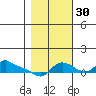 Vancouver tide chart for Saturday, October 30, 2021