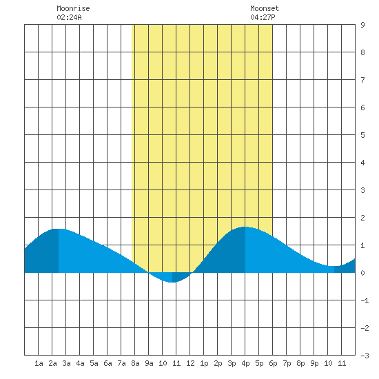 Vancouver tide chart for Sunday, October 31, 2021
